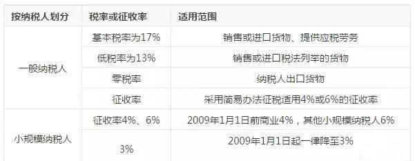 小規(guī)模納稅企業(yè)和一般納稅人的區(qū)別