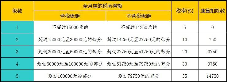 個(gè)體戶所得稅稅率表