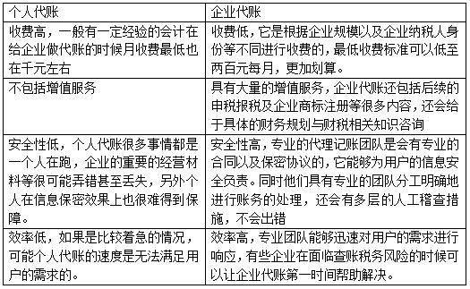 建筑業(yè)找代賬會(huì)計(jì) 個(gè)人與企業(yè)哪個(gè)更靠譜?