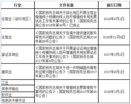 財(cái)稅小站 | 自2月1日起，這4類小規(guī)模納稅人也可以自開專票了