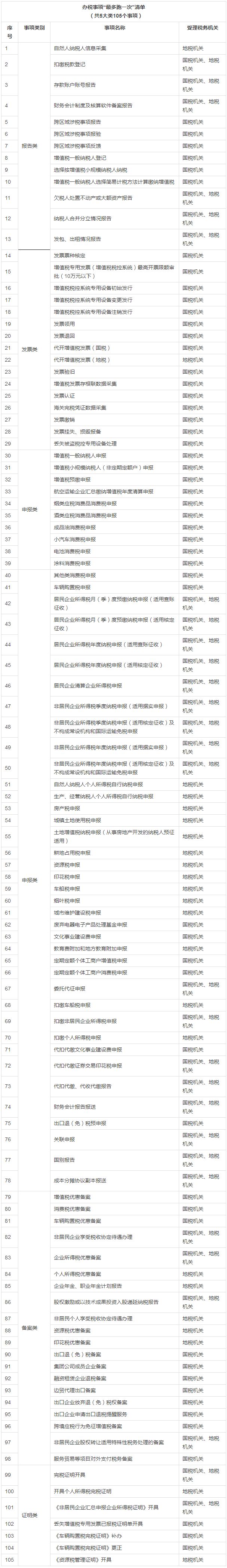 重磅！納稅人辦稅事項“最多跑一次” 清單出爐