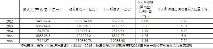 中等工薪階層錢袋鼓了，可支配收入增加