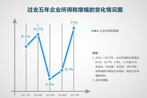 過去5年企業(yè)所得稅增幅變化圖