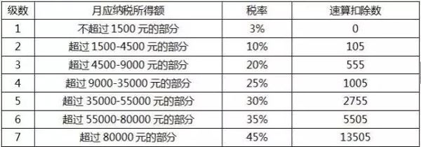 個(gè)稅起征點(diǎn)將上調(diào)至5000元，工薪族或迎最大“減負(fù)”