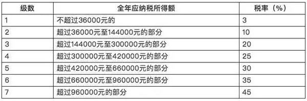 個(gè)稅新版“稅率表”公布，你每月將少繳多少錢？