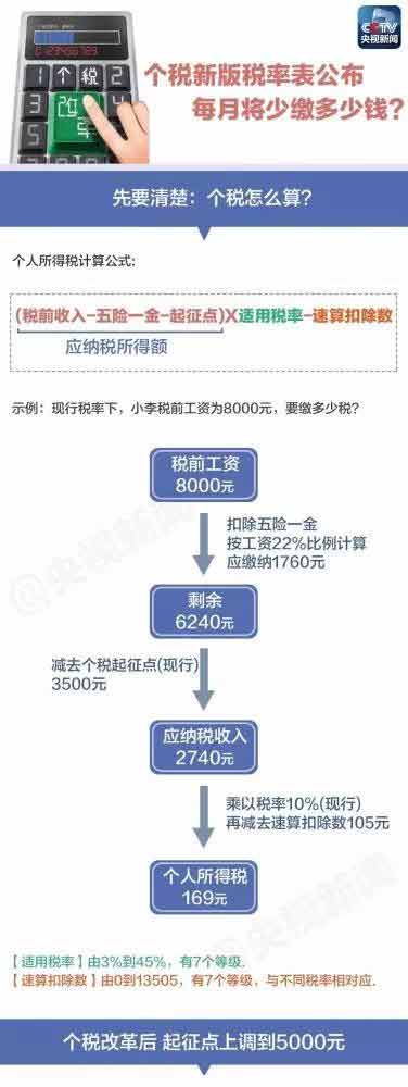 個(gè)稅新版“稅率表”公布，你每月將少繳多少錢？