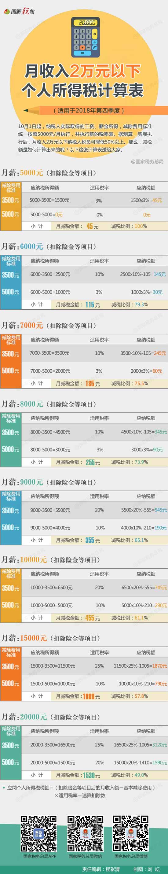 月收入2萬元以下個人所得稅計算表出爐，你需要繳多少稅？