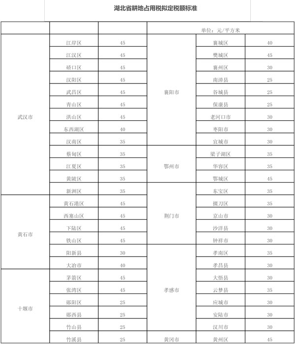 湖北省財(cái)政廳、湖北省稅務(wù)局公示湖北省耕地占用稅適用稅額