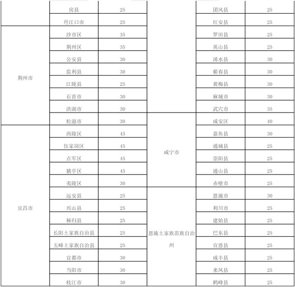 湖北省財(cái)政廳、湖北省稅務(wù)局公示湖北省耕地占用稅適用稅額