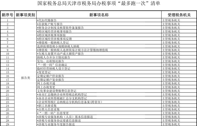 提高辦稅便利度 天津市稅務(wù)局更新辦稅事項“最多跑一次”清單