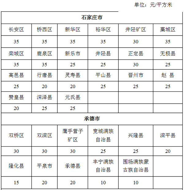 9月1日起施行 河北省耕地占用稅適用稅額發(fā)布