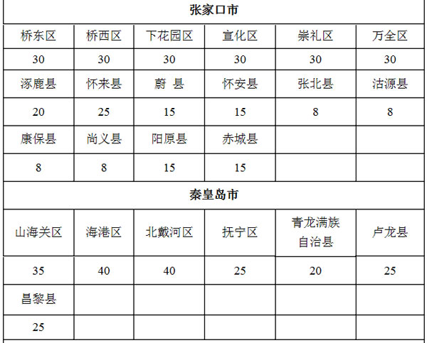 9月1日起施行 河北省耕地占用稅適用稅額發(fā)布