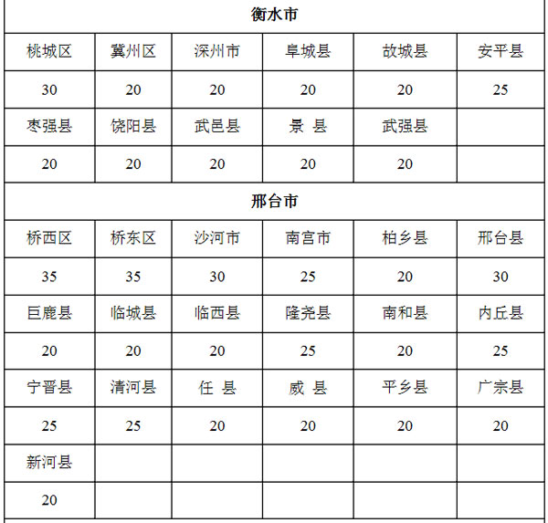 9月1日起施行 河北省耕地占用稅適用稅額發(fā)布