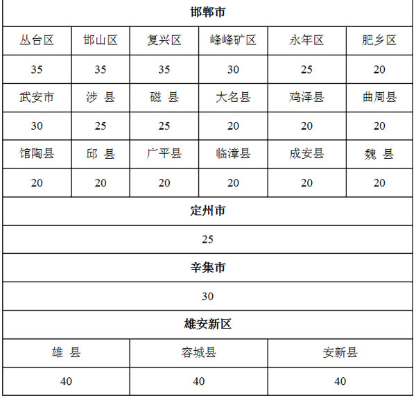 9月1日起施行 河北省耕地占用稅適用稅額發(fā)布