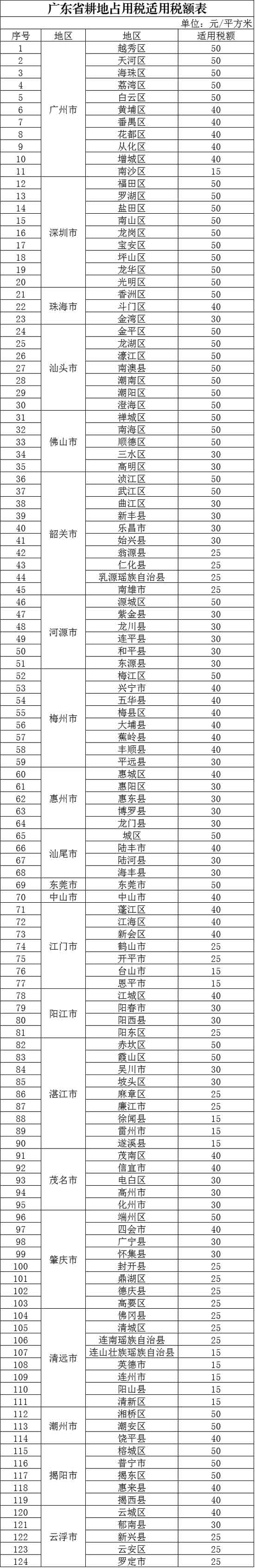 廣東省公布耕地占用稅適用稅額