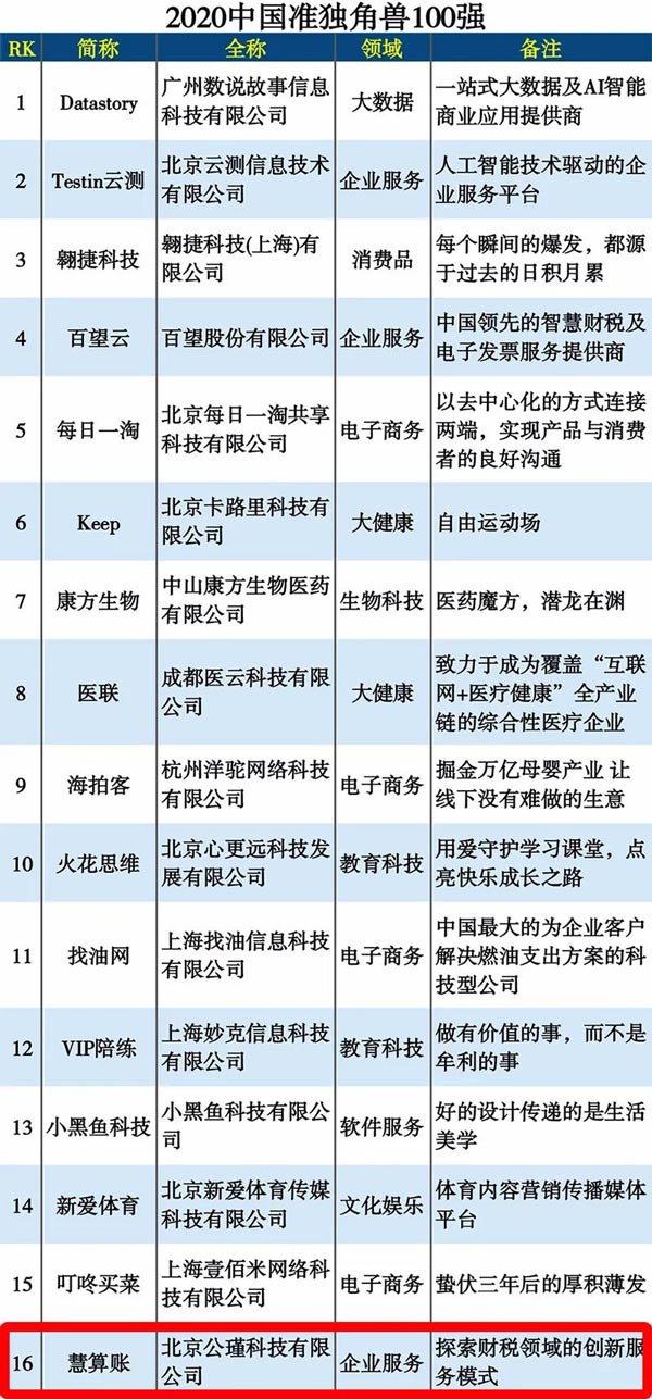 慧算賬入選“2020中國準獨角獸企業(yè)100強”榜單