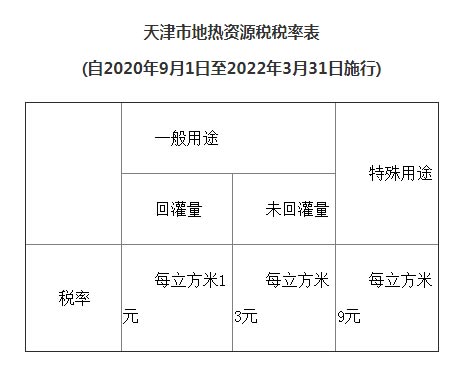 天津市資源稅適用稅率、計征方式及減征免征辦法明確了！