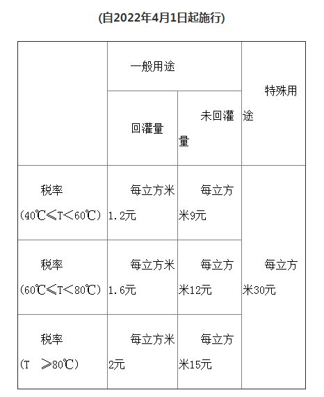 天津市資源稅適用稅率、計征方式及減征免征辦法明確了！