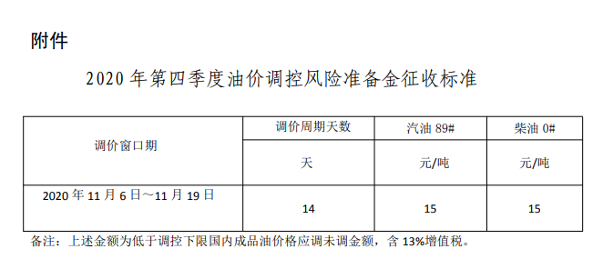 2020年第四季度油價調(diào)控風(fēng)險準備金征收標準