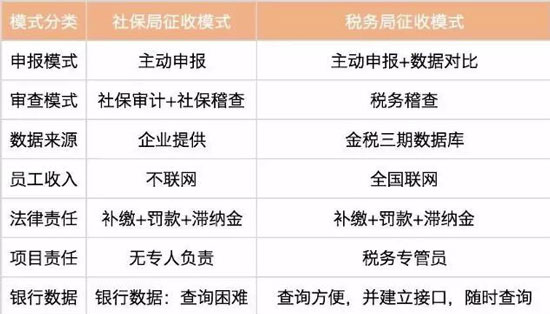 什么是社保入稅？對企業(yè)有什么影響？