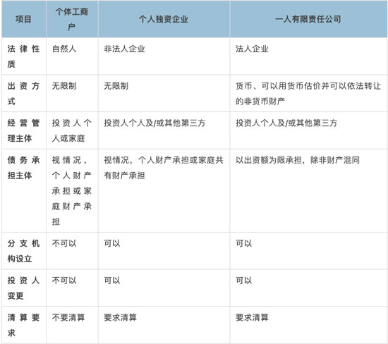 個(gè)體工商戶、個(gè)人獨(dú)資企業(yè)和一人有限責(zé)任公司有什么區(qū)別？