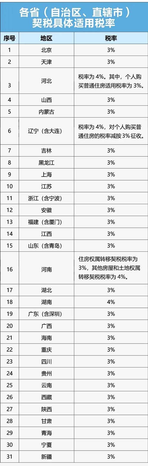 各省市契稅具體稅率是多少？怎么確定的？