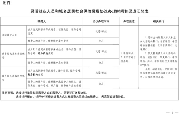 靈活就業(yè)人員和城鄉(xiāng)居民社會保險繳費協(xié)議辦理時間和渠道匯總表