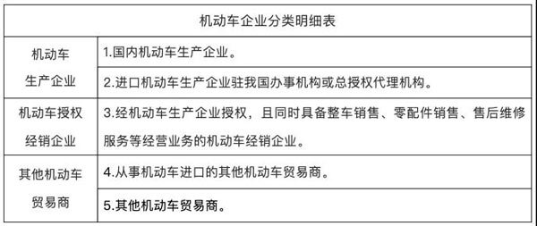 在現(xiàn)實生活中，機動車銷售非常常見。而考慮到機動車銷售方式和渠道的各自特點，稅務機關(guān)根據(jù)企業(yè)實際生產(chǎn)經(jīng)營情況將機動車的銷售方分為三種類型，即：機動車生產(chǎn)企業(yè)、機動車授權(quán)經(jīng)銷企業(yè)、其他機動車貿(mào)易商。那么，機動車銷售方具體怎么區(qū)分？機動車發(fā)票開具和使用主要需了解些什么？下面本文來對此進行介紹！實際情況中，機動車銷售可能一個銷售方符合多個分類標準，我們遵循以下的分類原則：同一納稅人在同一時間段內(nèi)只能歸為其中一類，不可同時歸為兩類及以上。對于同時存在兩類及以上經(jīng)營業(yè)務的企業(yè)，按照生產(chǎn)企業(yè)、授權(quán)經(jīng)銷企業(yè)、其他機動車貿(mào)易商的排序歸類。機動車發(fā)票開具和使用的基本要求和規(guī)則有哪些？1、銷售機動車必須通過增值稅發(fā)票管理系統(tǒng)開票軟件中機動車發(fā)票開具模塊開具機動車發(fā)票，通過此模塊開具的增值稅專用發(fā)票，左上角自動打印“機動車”字樣。2、生產(chǎn)企業(yè)需要關(guān)聯(lián)發(fā)票信息與車輛合格證電子信息。國內(nèi)機動車生產(chǎn)企業(yè)銷售本企業(yè)生產(chǎn)的機動車，應通過增值稅發(fā)票管理系統(tǒng)和機動車合格證管理系統(tǒng)，依據(jù)車輛識別代號/車架號將機動車發(fā)票開具信息與國產(chǎn)機動車合格證電子信息進行關(guān)聯(lián)匹配；銷售方銷售本企業(yè)進口的機動車，直接調(diào)用車輛電子信息開具機動車發(fā)票，實現(xiàn)進口機動車銷售價格等信息與車輛電子信息關(guān)聯(lián)。3、購進機動車對外銷售須有購進記錄。銷售方購進機動車直接對外銷售開票時，應當獲取購進機動車的車輛識別代號/車架號等信息后，方可開具對應的機動車發(fā)票。若獲取不到已購進機動車的車輛電子信息，將無法正常開具發(fā)票。機動車進口企業(yè)銷售本企業(yè)進口的機動車，直接調(diào)取本企業(yè)上傳的車輛電子信息開具機動車發(fā)票。以上是對機動車銷售方怎么區(qū)分以及機動車銷售發(fā)票開具和使用需了解些什么這兩個問題的具體解答。對于涉及到機動車銷售業(yè)務的企業(yè)來說，如對這兩方面問題存有疑問，便有必要對文中介紹內(nèi)容進行詳細了解、把握，從而以明確業(yè)務歸類和開票事宜，更好地進行該項業(yè)務辦理！