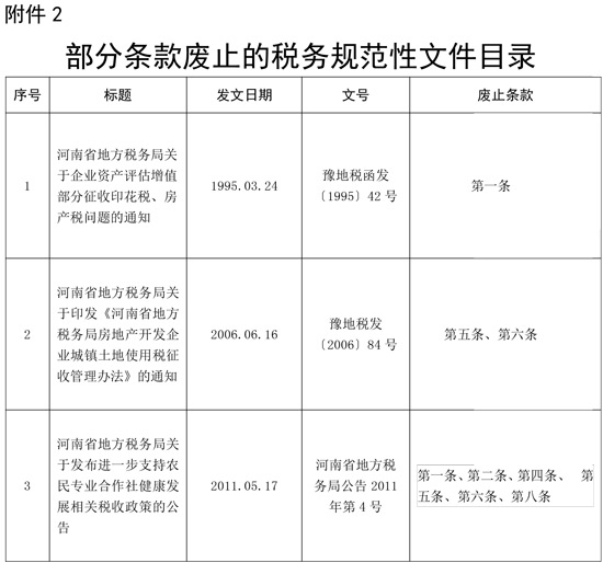 部分條款廢止的稅務規(guī)范性文件目錄.doc