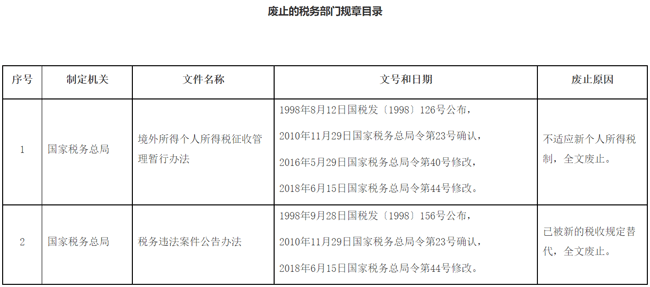 國(guó)家稅務(wù)總局公布廢止的稅務(wù)部門規(guī)章目錄