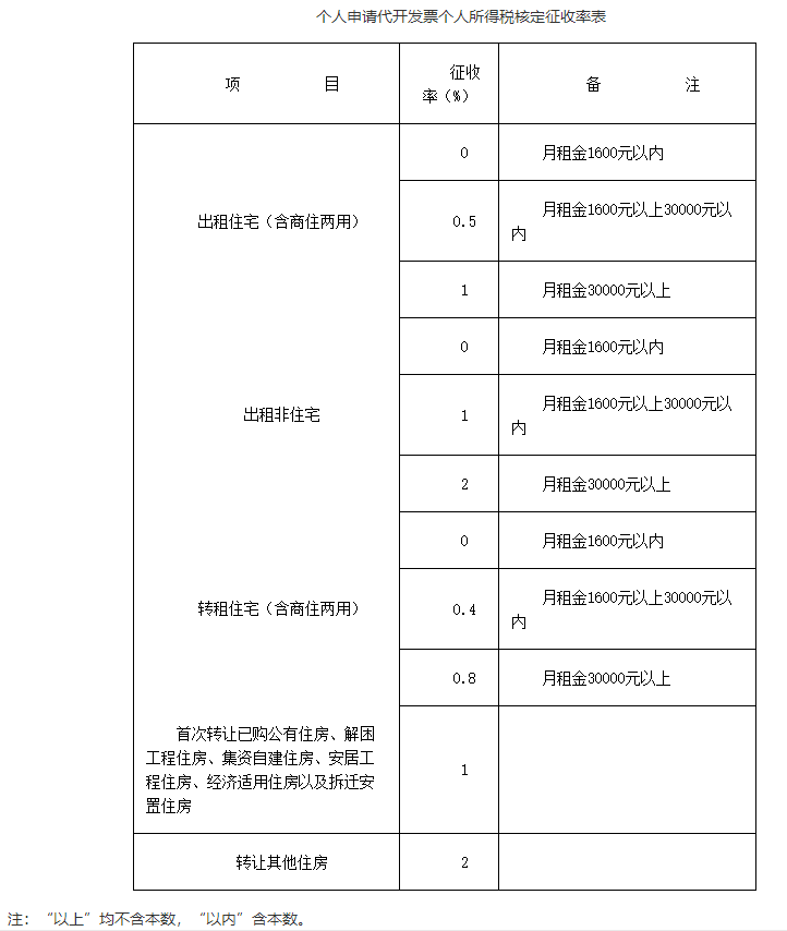 個人申請代開發(fā)票個人所得稅核定征收率表