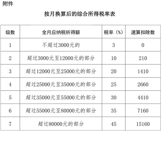 附件：按月換算后的綜合所得稅率表