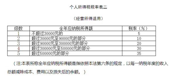 個人所得稅經(jīng)營所得匯算清繳需要了解哪些事項(xiàng)？